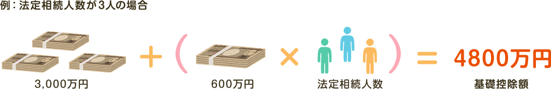 法定相続人数が３人の場合の基礎控除額計算例